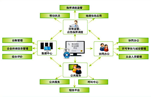 餐饮短信平台通用解决方案