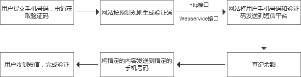 网站短信验证码注册原理